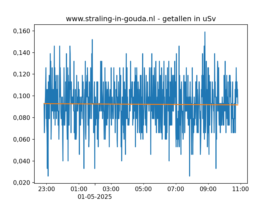 grafiekje van de laatste 6 uur